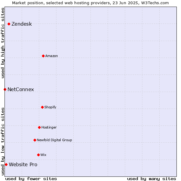 Market position of Zendesk vs. Website Pro vs. NetConnex