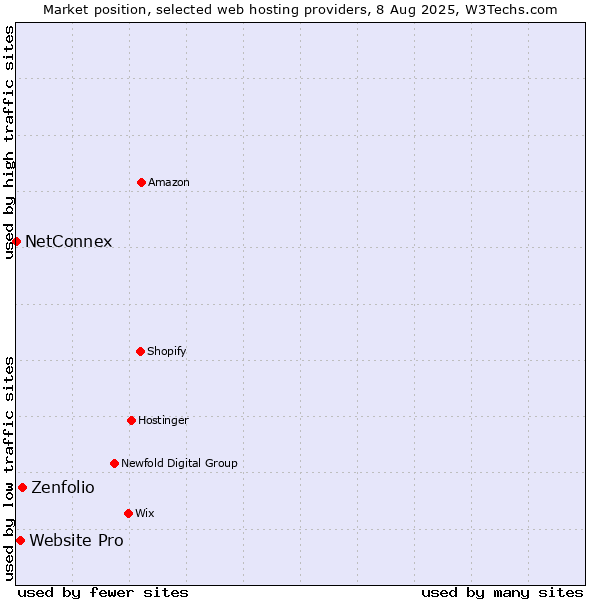 Market position of Zenfolio vs. Website Pro vs. NetConnex