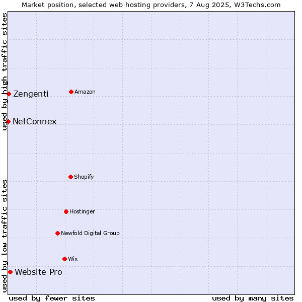 Market position of Website Pro vs. Zengenti vs. NetConnex