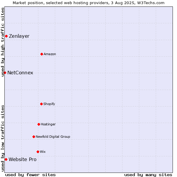 Market position of Zenlayer vs. Website Pro vs. NetConnex