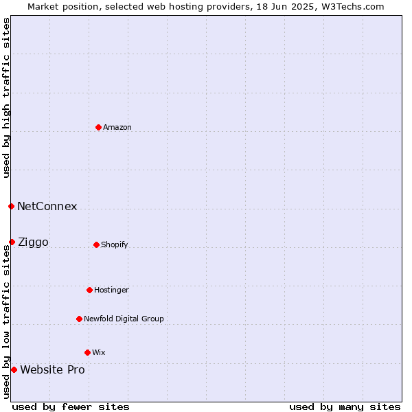 Market position of Website Pro vs. Ziggo vs. NetConnex