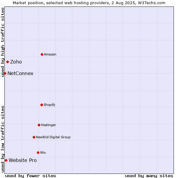 Market position of Zoho vs. Website Pro vs. NetConnex