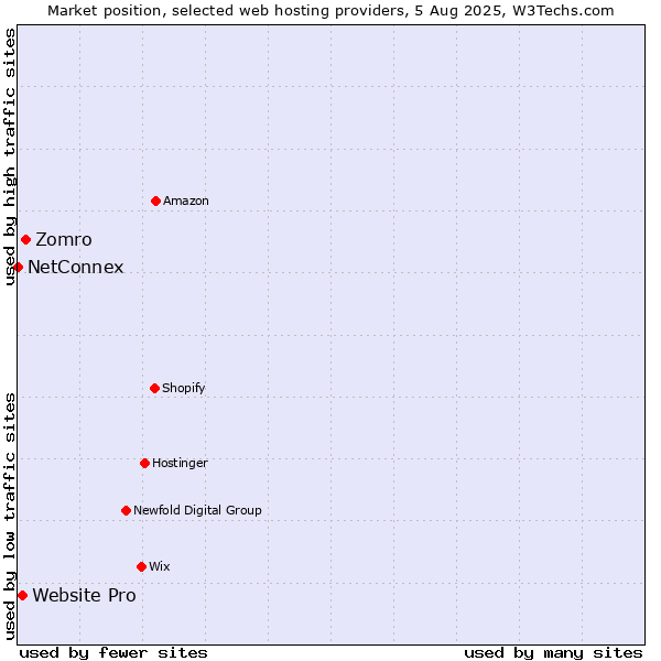 Market position of Zomro vs. Website Pro vs. NetConnex