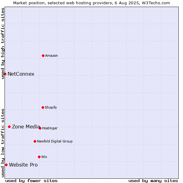 Market position of Zone Media vs. Website Pro vs. NetConnex