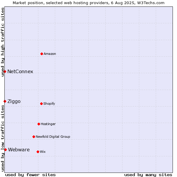 Market position of Webware vs. Ziggo vs. NetConnex