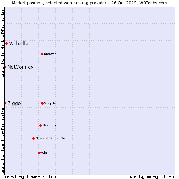 Market position of Webzilla vs. Ziggo vs. NetConnex