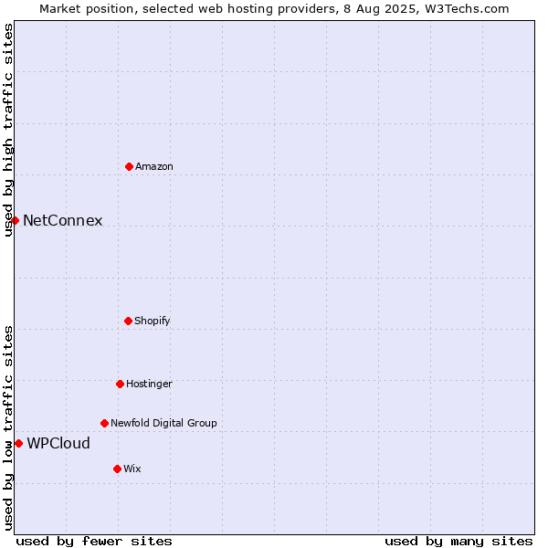 Market position of WPCloud vs. NetConnex
