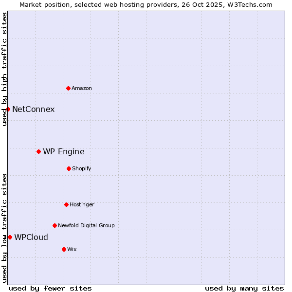 Market position of WP Engine vs. WPCloud vs. NetConnex