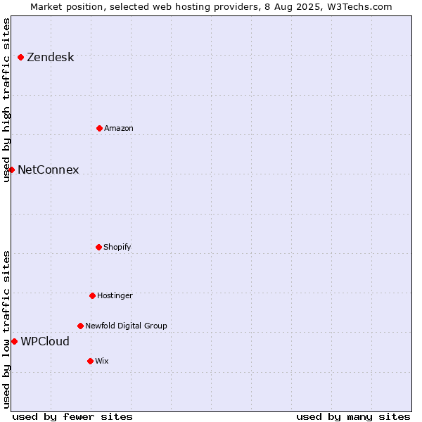 Market position of Zendesk vs. WPCloud vs. NetConnex