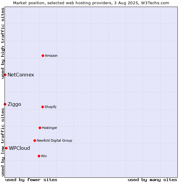 Market position of WPCloud vs. Ziggo vs. NetConnex