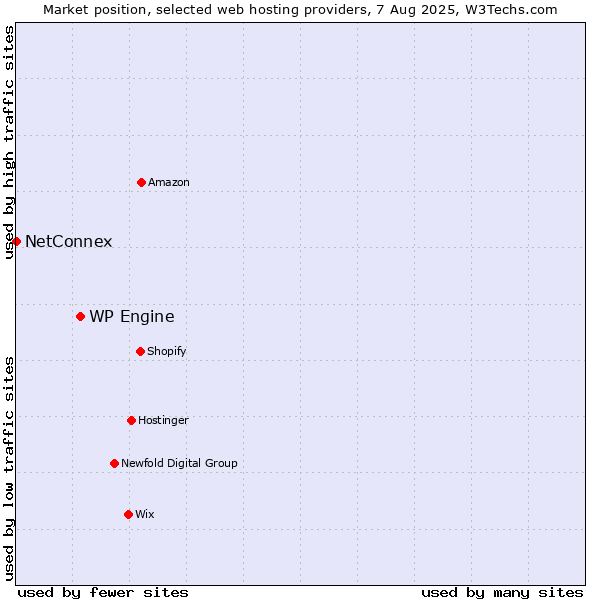 Market position of WP Engine vs. NetConnex
