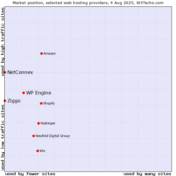 Market position of WP Engine vs. Ziggo vs. NetConnex
