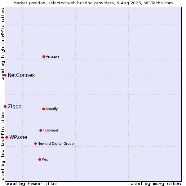 Market position of WP.one vs. Ziggo vs. NetConnex