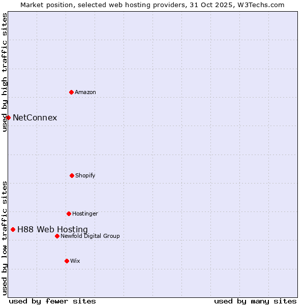 Market position of H88 Web Hosting vs. NetConnex