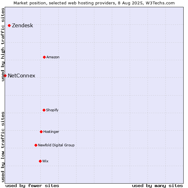 Market position of Zendesk vs. NetConnex