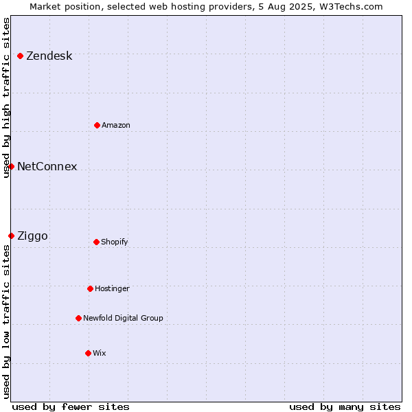 Market position of Zendesk vs. Ziggo vs. NetConnex