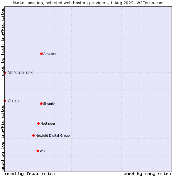 Market position of Ziggo vs. NetConnex