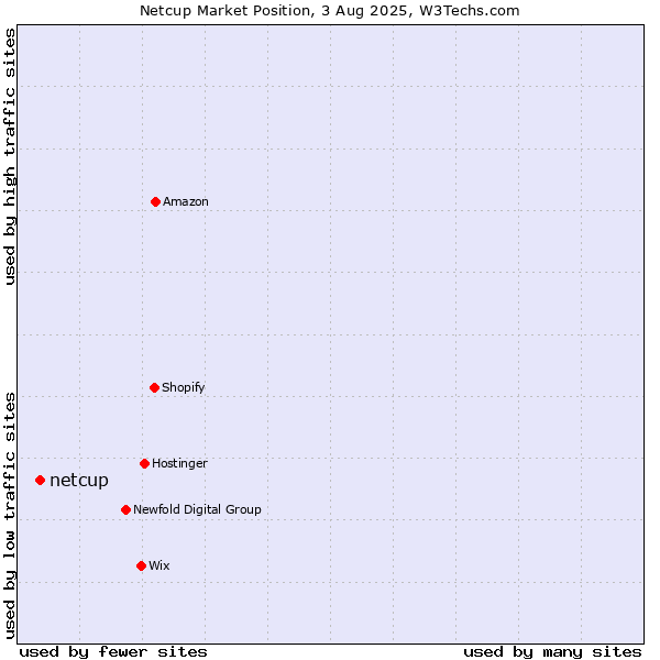 Market position of netcup