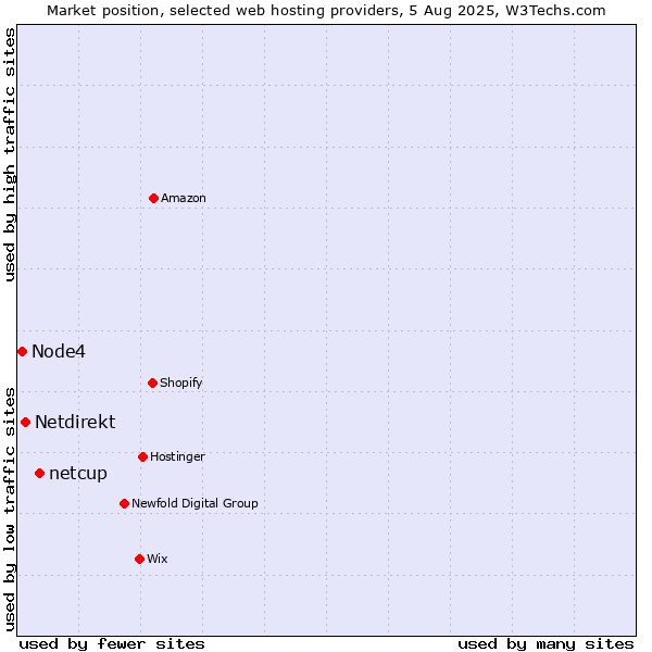 Market position of netcup vs. Netdirekt vs. Node4