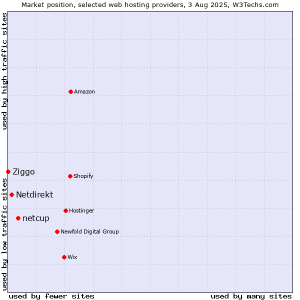 Market position of netcup vs. Netdirekt vs. Ziggo