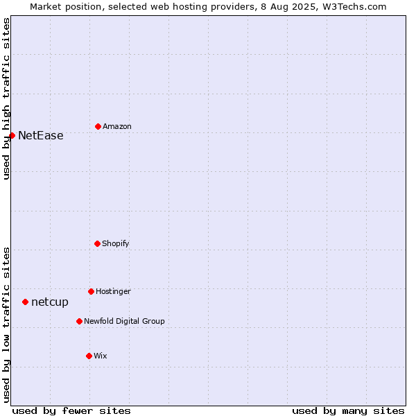 Market position of netcup vs. NetEase