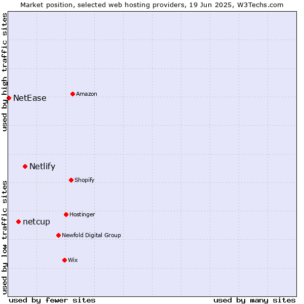 Market position of Netlify vs. netcup vs. NetEase