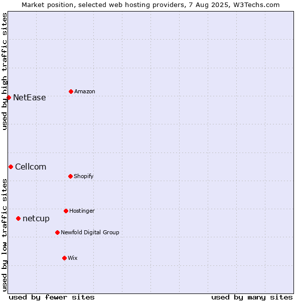 Market position of netcup vs. Cellcom vs. NetEase