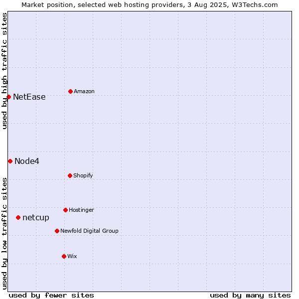 Market position of netcup vs. Node4 vs. NetEase