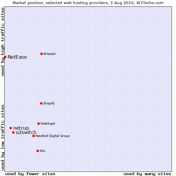 Market position of o2switch vs. netcup vs. NetEase