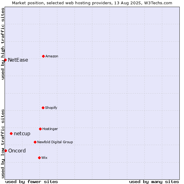 Market position of netcup vs. Oncord vs. NetEase