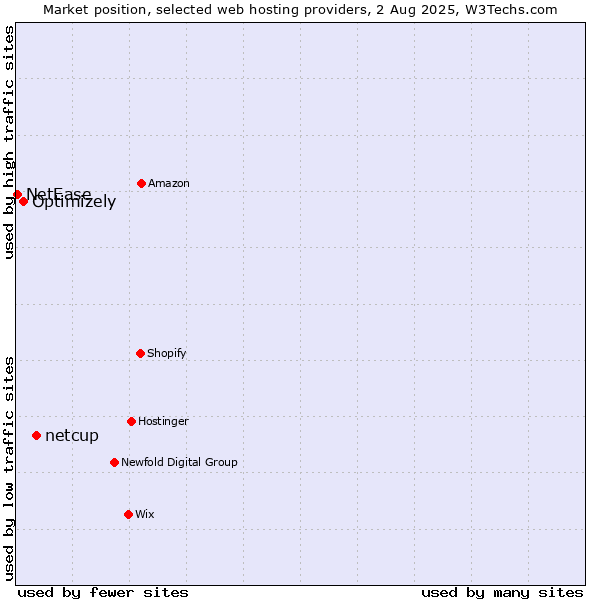 Market position of netcup vs. Optimizely vs. NetEase