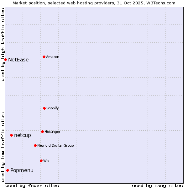 Market position of netcup vs. Popmenu vs. NetEase