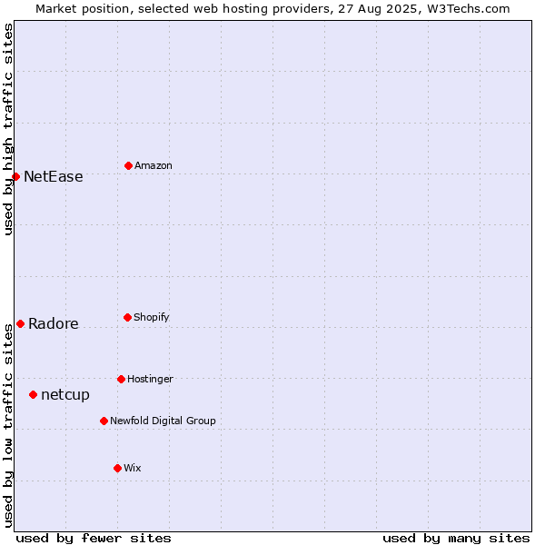Market position of netcup vs. Radore vs. NetEase