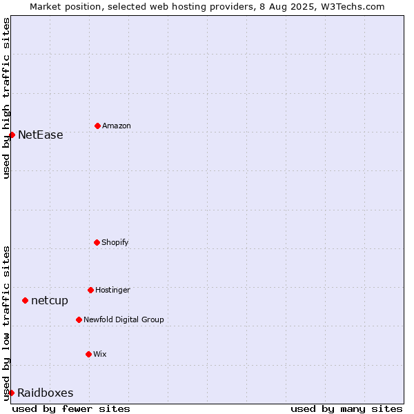 Market position of netcup vs. NetEase vs. Raidboxes