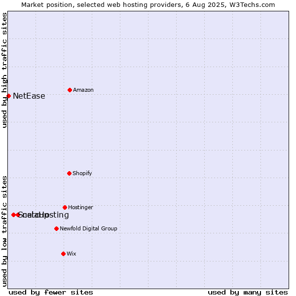 Market position of netcup vs. ScalaHosting vs. NetEase