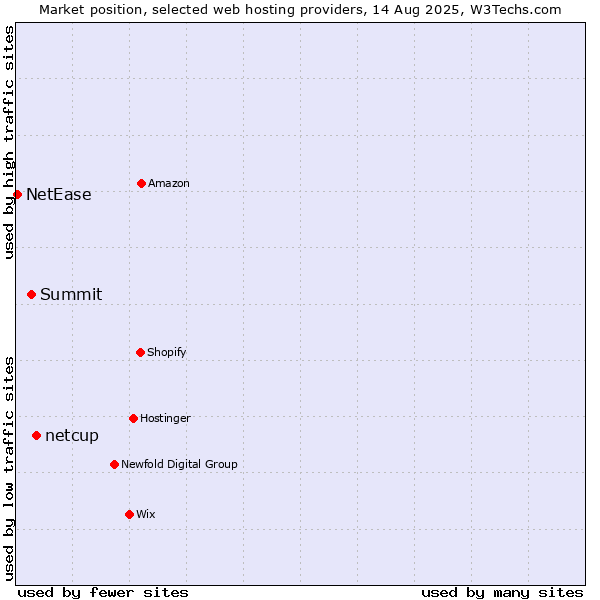 Market position of netcup vs. Summit vs. NetEase