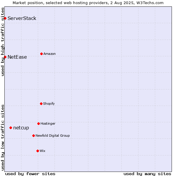 Market position of netcup vs. NetEase vs. ServerStack