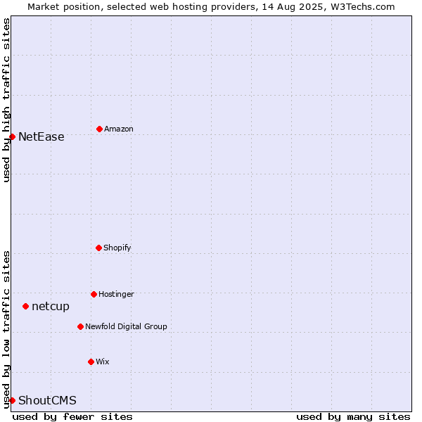 Market position of netcup vs. NetEase vs. ShoutCMS
