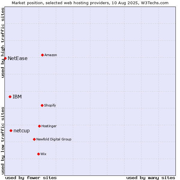 Market position of netcup vs. IBM vs. NetEase