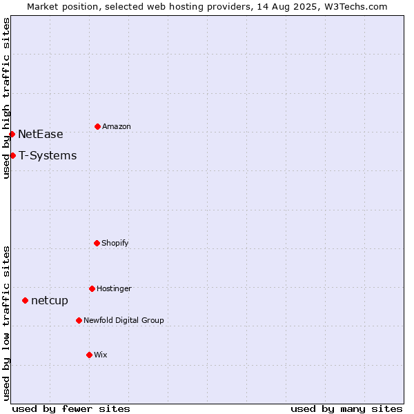 Market position of netcup vs. T-Systems vs. NetEase