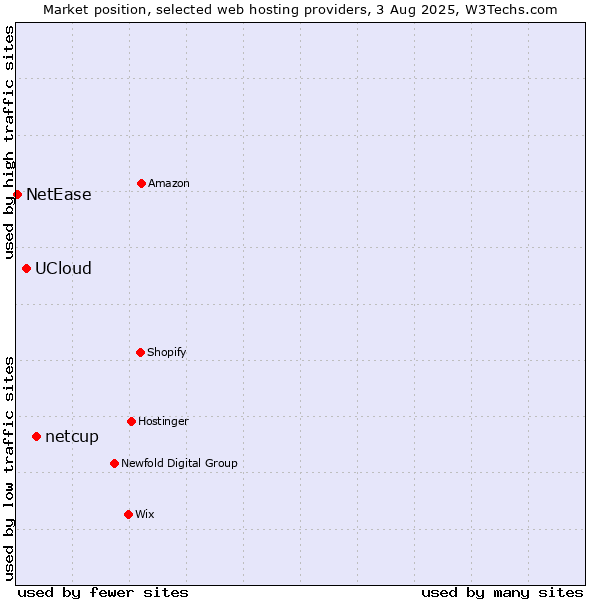 Market position of netcup vs. UCloud vs. NetEase