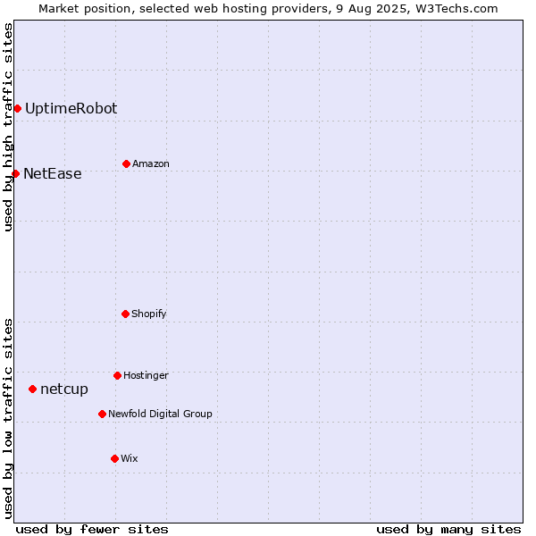 Market position of netcup vs. UptimeRobot vs. NetEase