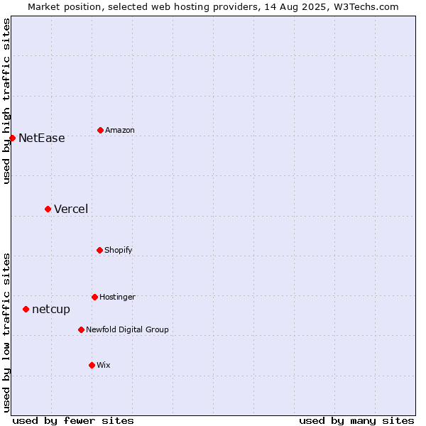 Market position of Vercel vs. netcup vs. NetEase