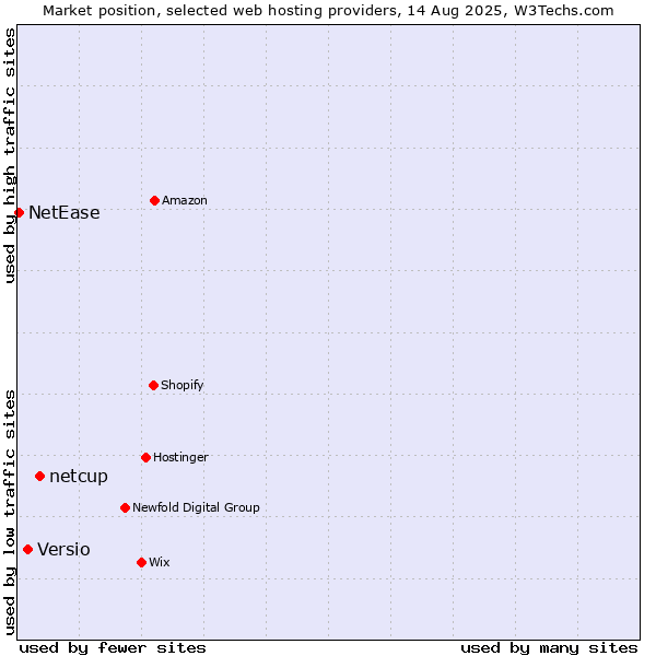 Market position of netcup vs. Versio vs. NetEase