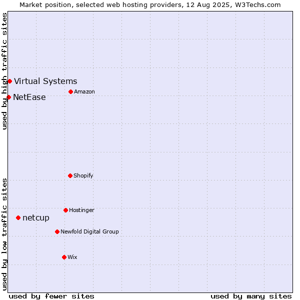 Market position of netcup vs. Virtual Systems vs. NetEase