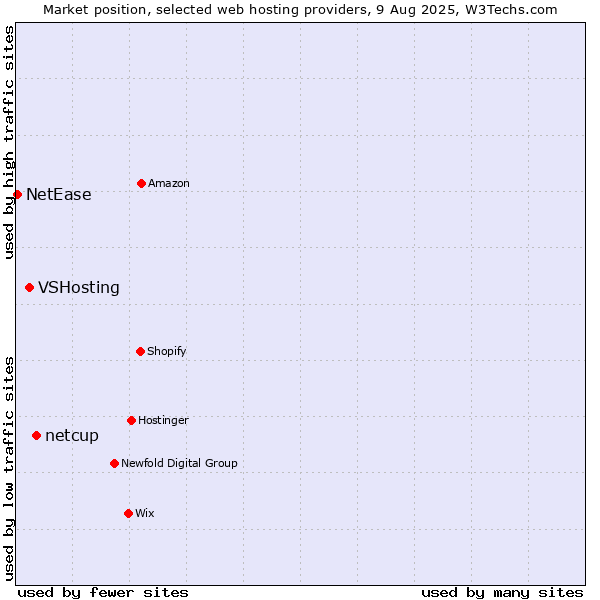 Market position of netcup vs. VSHosting vs. NetEase
