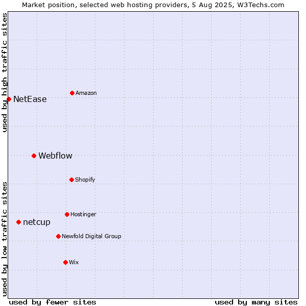 Market position of Webflow vs. netcup vs. NetEase