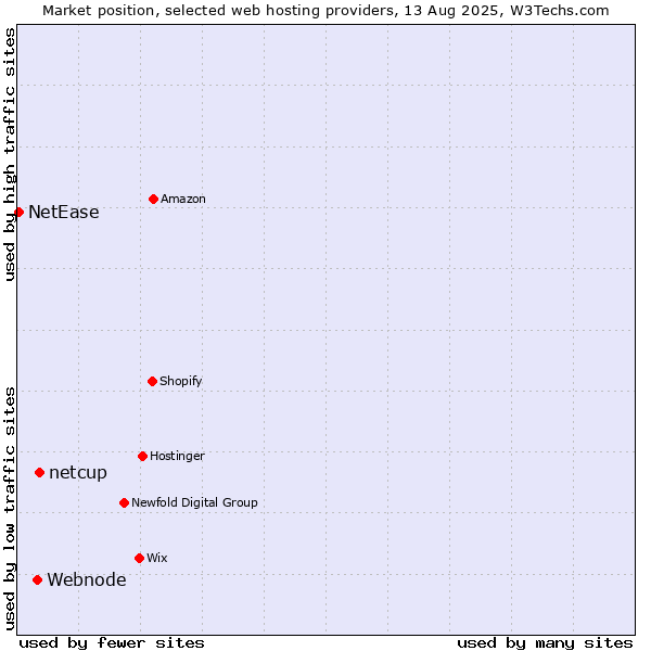 Market position of netcup vs. Webnode vs. NetEase
