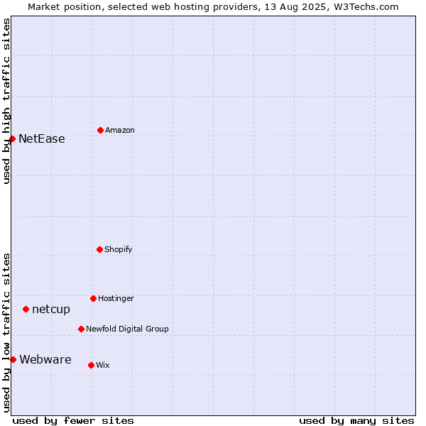 Market position of netcup vs. Webware vs. NetEase