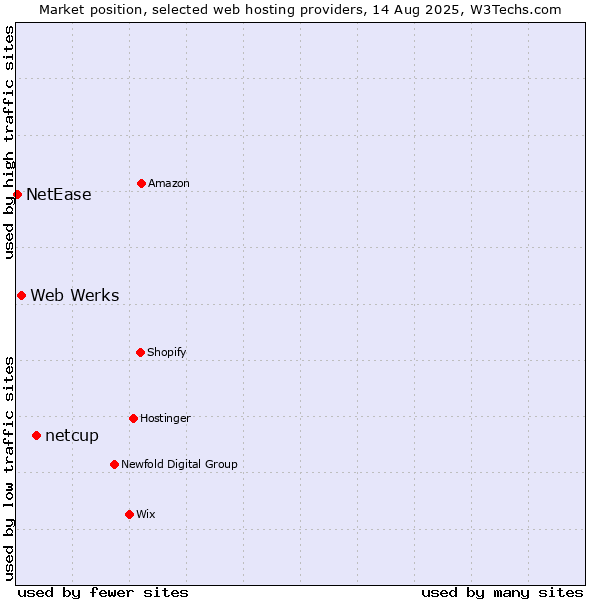 Market position of netcup vs. Web Werks vs. NetEase